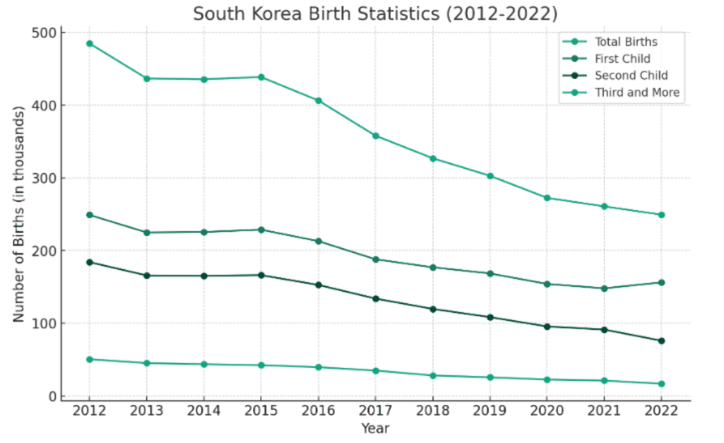 대한민국 2022년 출산율 통계를 보며, 어떻게 대응해야 할까를 심각하게 고민해보자